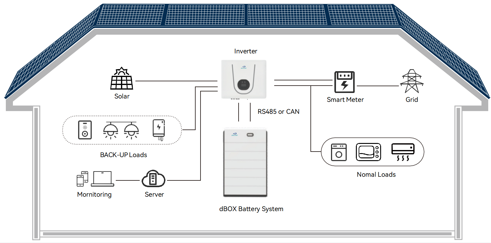 High Voltage Battery - dBox Series