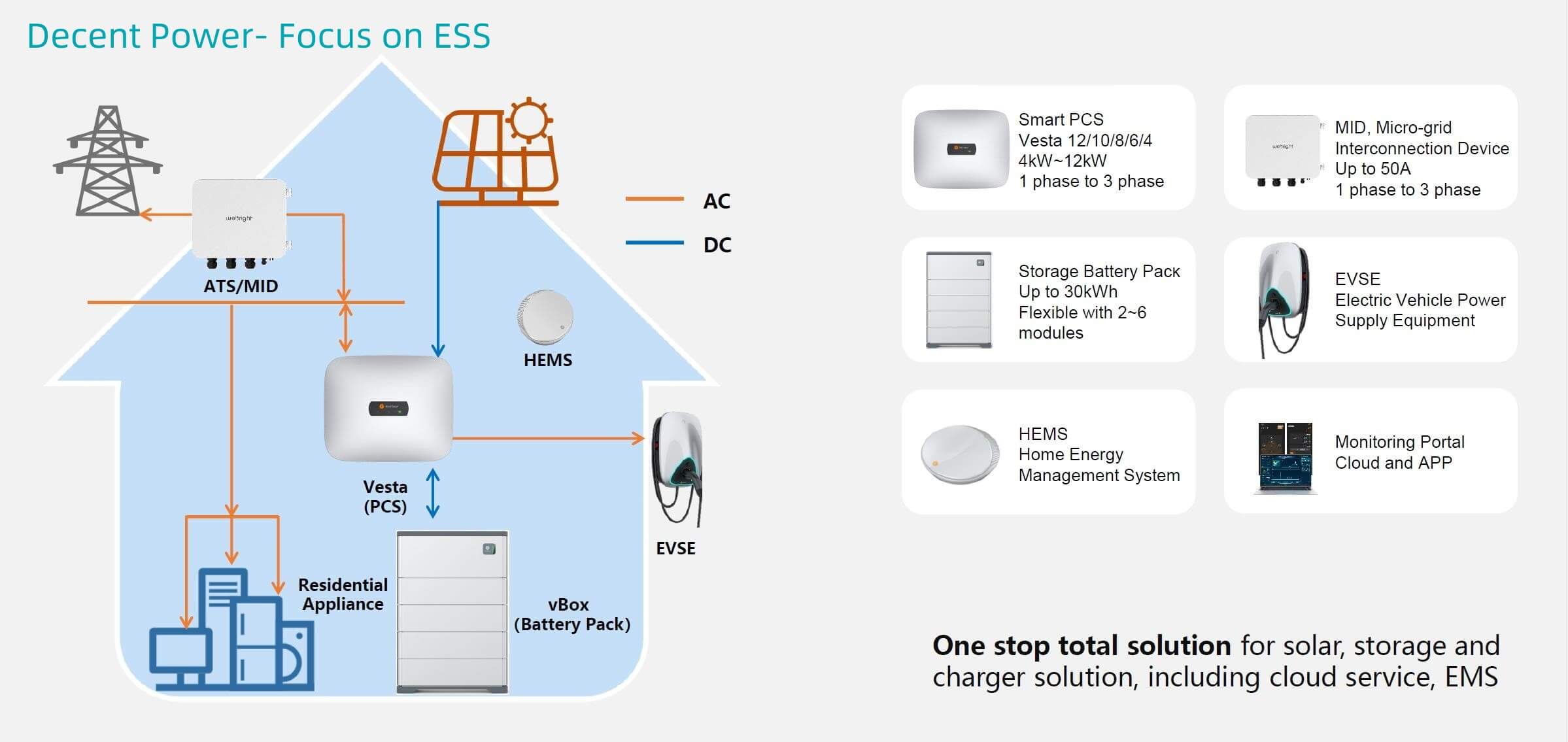 Smart home inverter device Vesta series (single phase, 3 phases, split phase)